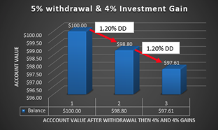 5% withdrawal and 4% investment