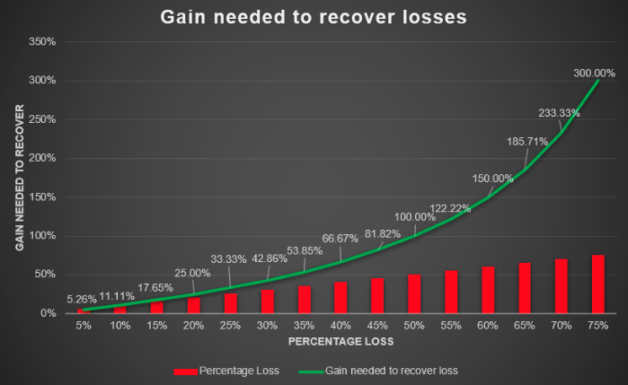 gains and losses chart