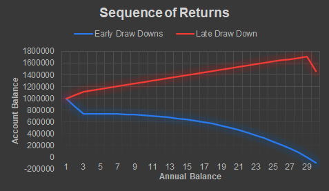 sequence of returns