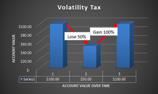 volatility tax