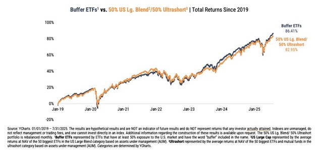 Buffer ETFs