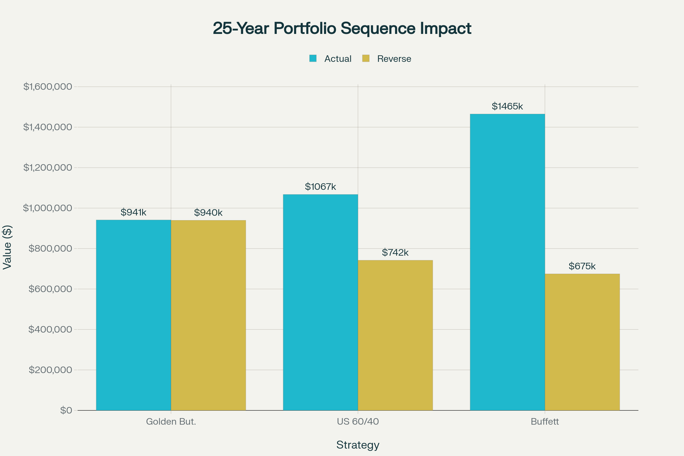 25 year portfolio sequence impact